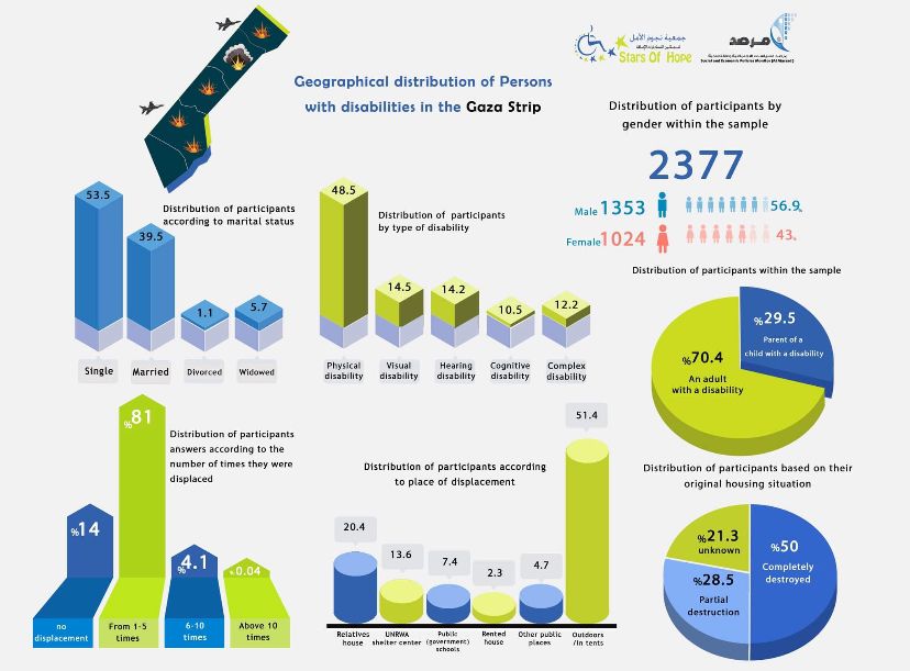 Infographic Design 2: Geographical Distribution of Persons with Disabilities in the Gaza Strip
This infographic contains various shapes and graphical representations with the following information
•	To the far right of the design, the number of persons with disabilities included in the survey is shown: 2,377 persons, including 1,353 males (57%) and 1,024 females (43%).
o	Males are represented in blue, and females in pink.
•	Below this information, a circular shape labeled 